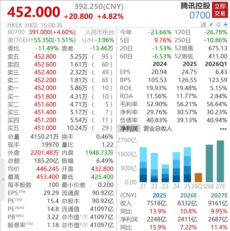腾讯减持快手股份，套现金额或超100亿元！快手最新回应→